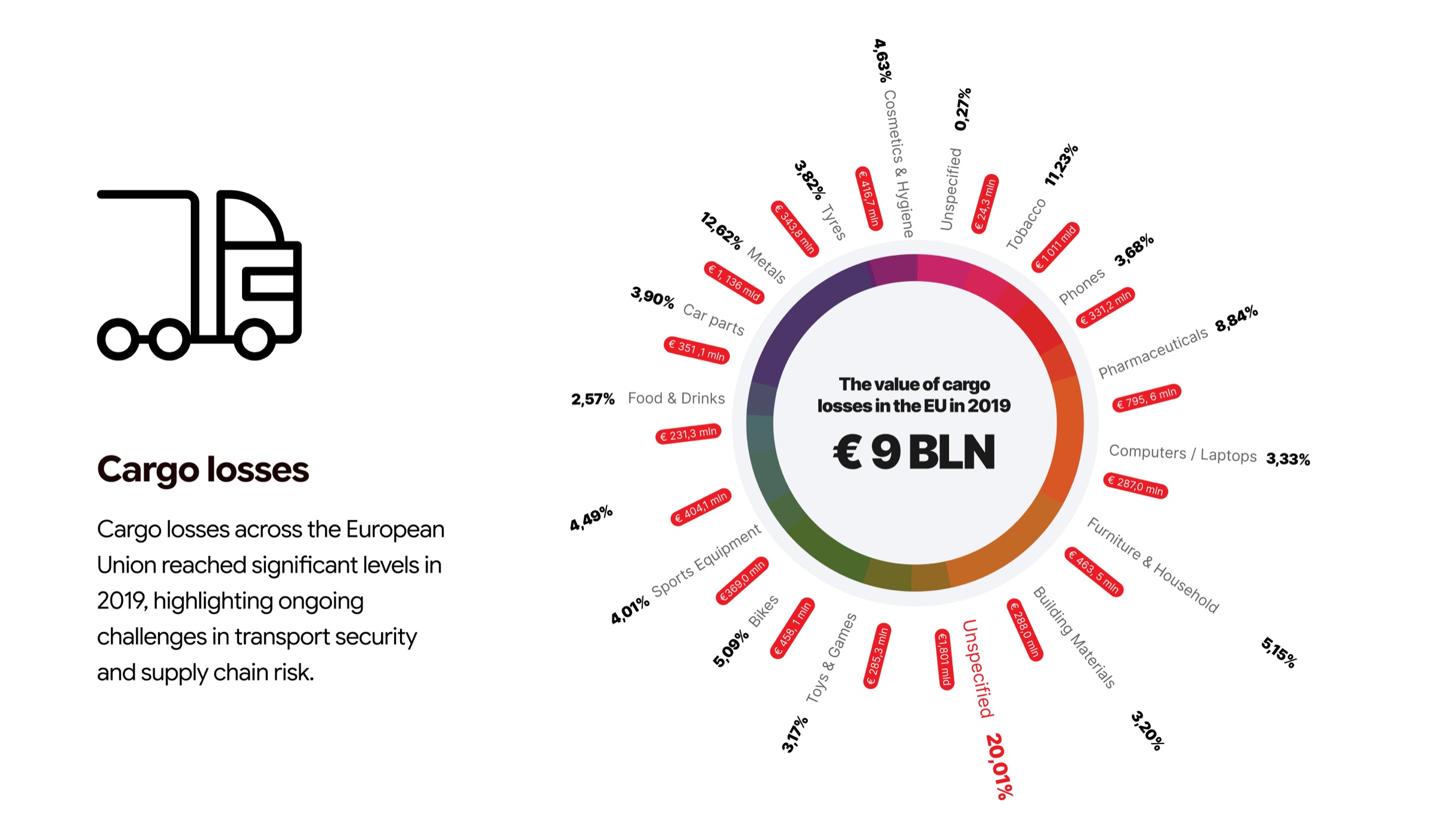 Cargo losses in the EU — €9 billion in 2019